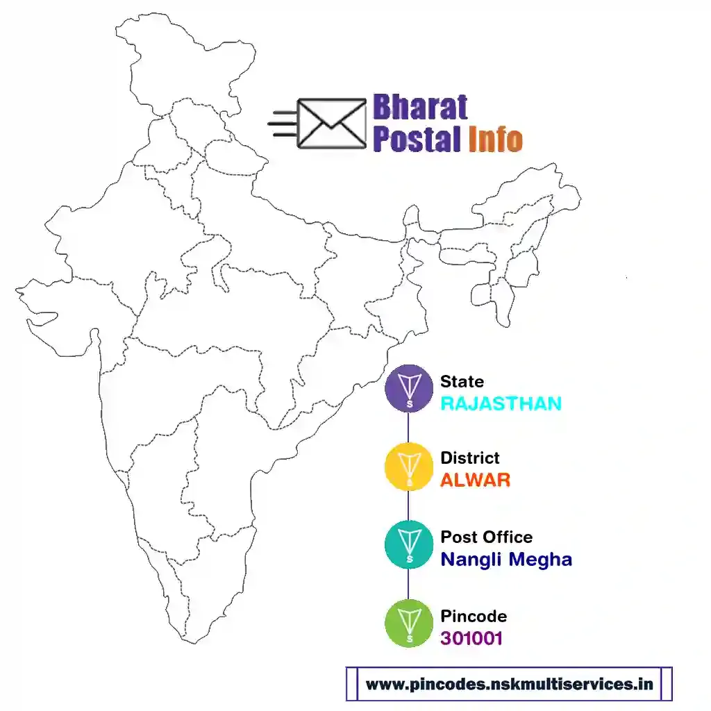 rajasthan-alwar-nangli megha-301001